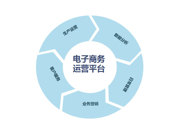 生鮮電商的七種模式優劣勢對比